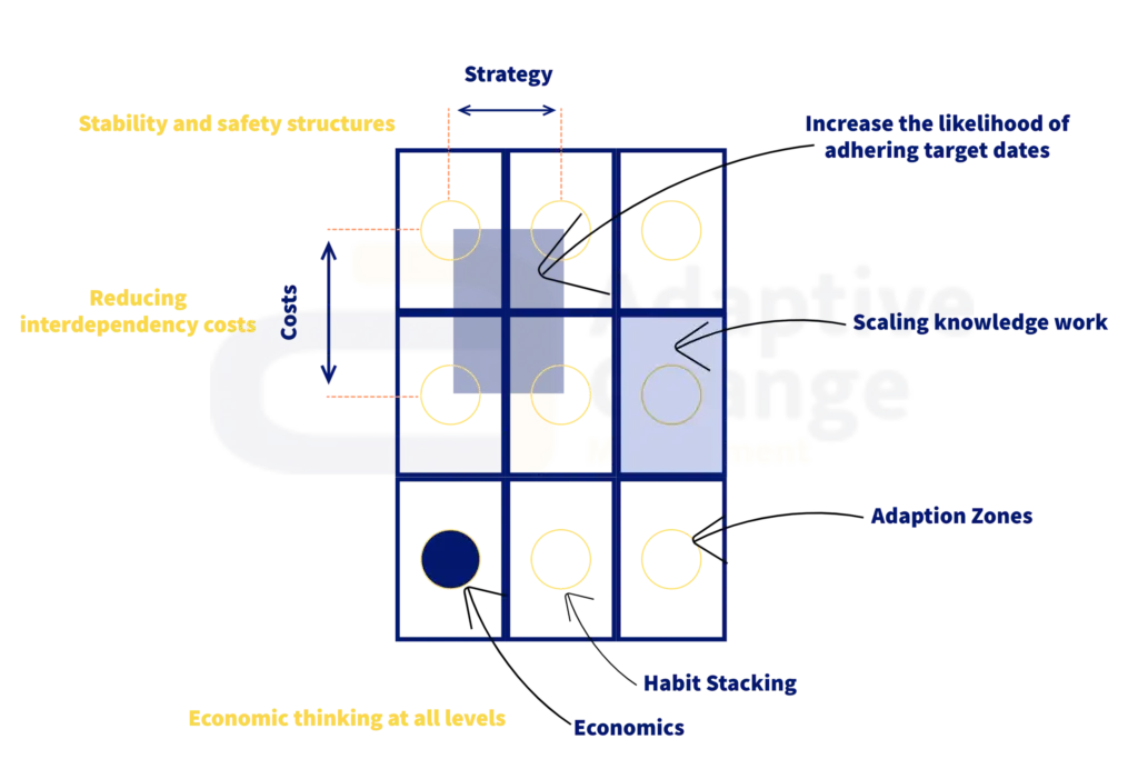 Adaptive Change Management Change strategy