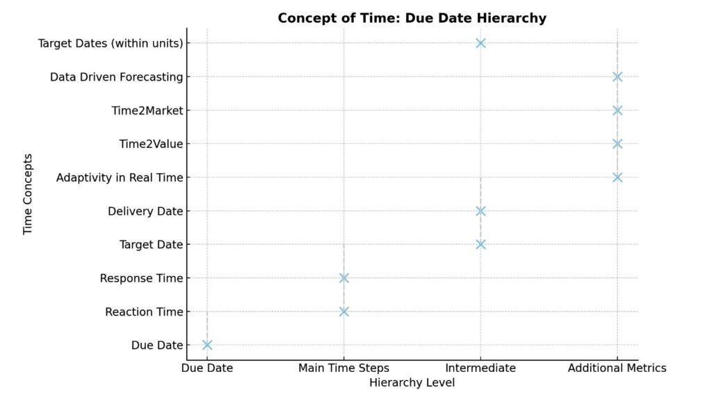 hierarchy of time